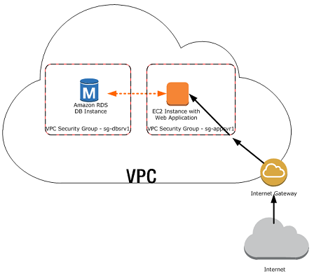 aws_rds_vpc