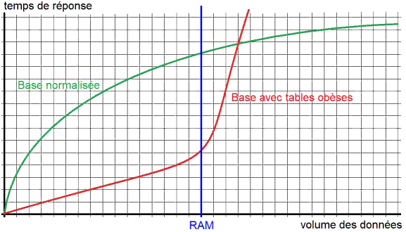 Performance d